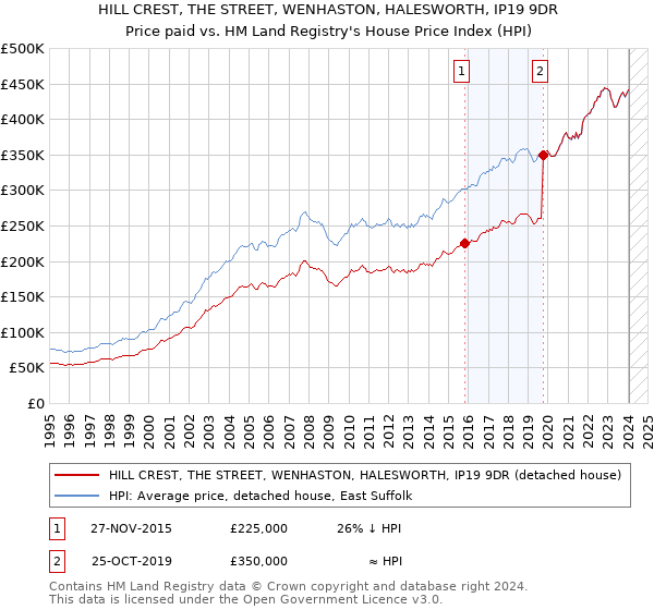 HILL CREST, THE STREET, WENHASTON, HALESWORTH, IP19 9DR: Price paid vs HM Land Registry's House Price Index