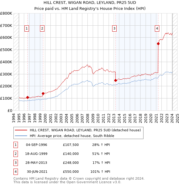 HILL CREST, WIGAN ROAD, LEYLAND, PR25 5UD: Price paid vs HM Land Registry's House Price Index