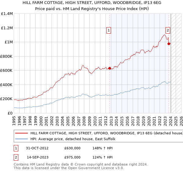 HILL FARM COTTAGE, HIGH STREET, UFFORD, WOODBRIDGE, IP13 6EG: Price paid vs HM Land Registry's House Price Index