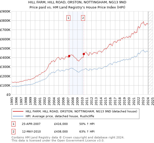HILL FARM, HILL ROAD, ORSTON, NOTTINGHAM, NG13 9ND: Price paid vs HM Land Registry's House Price Index