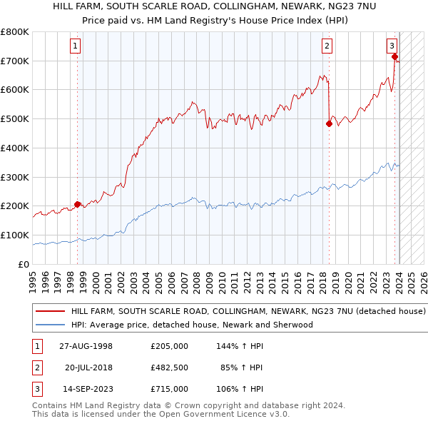 HILL FARM, SOUTH SCARLE ROAD, COLLINGHAM, NEWARK, NG23 7NU: Price paid vs HM Land Registry's House Price Index