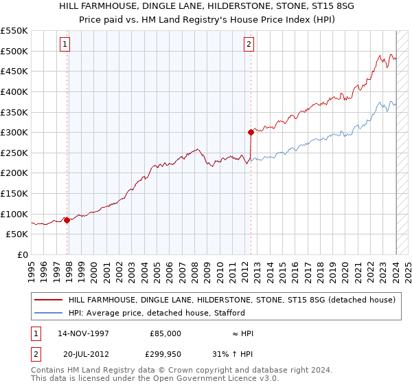 HILL FARMHOUSE, DINGLE LANE, HILDERSTONE, STONE, ST15 8SG: Price paid vs HM Land Registry's House Price Index