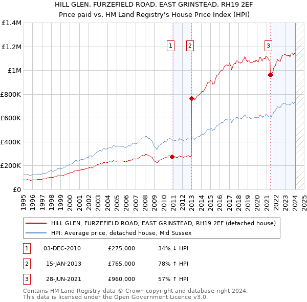 HILL GLEN, FURZEFIELD ROAD, EAST GRINSTEAD, RH19 2EF: Price paid vs HM Land Registry's House Price Index