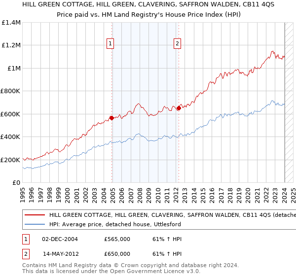 HILL GREEN COTTAGE, HILL GREEN, CLAVERING, SAFFRON WALDEN, CB11 4QS: Price paid vs HM Land Registry's House Price Index