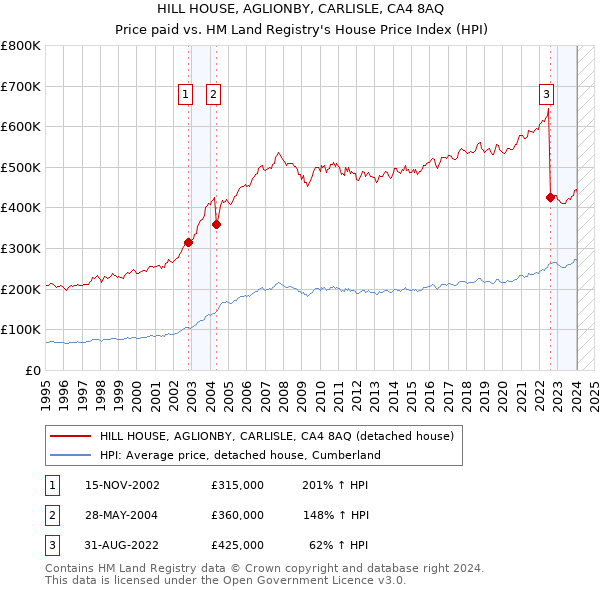 HILL HOUSE, AGLIONBY, CARLISLE, CA4 8AQ: Price paid vs HM Land Registry's House Price Index