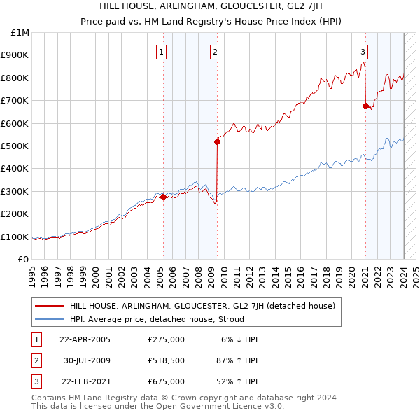HILL HOUSE, ARLINGHAM, GLOUCESTER, GL2 7JH: Price paid vs HM Land Registry's House Price Index