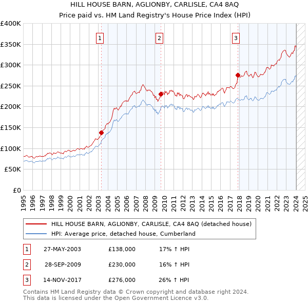 HILL HOUSE BARN, AGLIONBY, CARLISLE, CA4 8AQ: Price paid vs HM Land Registry's House Price Index