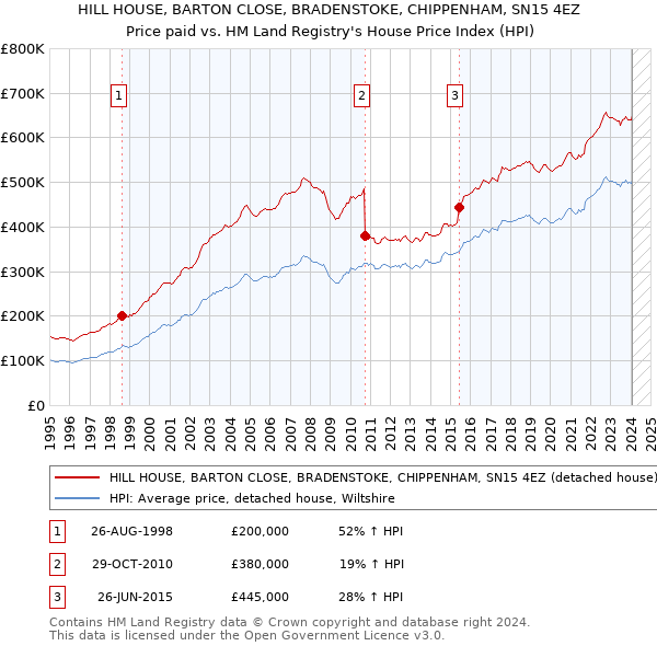 HILL HOUSE, BARTON CLOSE, BRADENSTOKE, CHIPPENHAM, SN15 4EZ: Price paid vs HM Land Registry's House Price Index