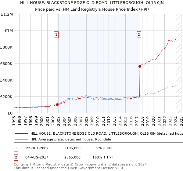 HILL HOUSE, BLACKSTONE EDGE OLD ROAD, LITTLEBOROUGH, OL15 0JN: Price paid vs HM Land Registry's House Price Index