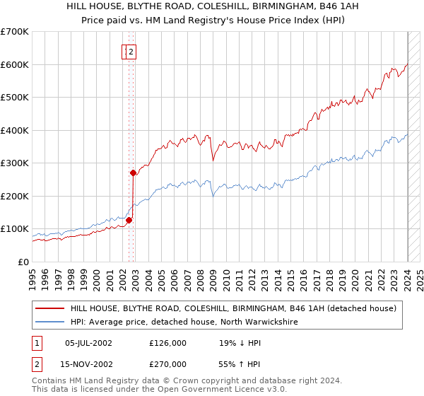 HILL HOUSE, BLYTHE ROAD, COLESHILL, BIRMINGHAM, B46 1AH: Price paid vs HM Land Registry's House Price Index