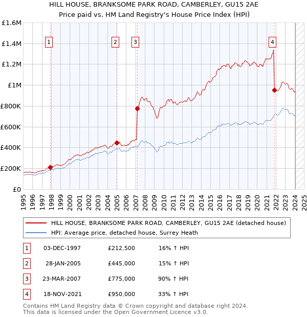 HILL HOUSE, BRANKSOME PARK ROAD, CAMBERLEY, GU15 2AE: Price paid vs HM Land Registry's House Price Index