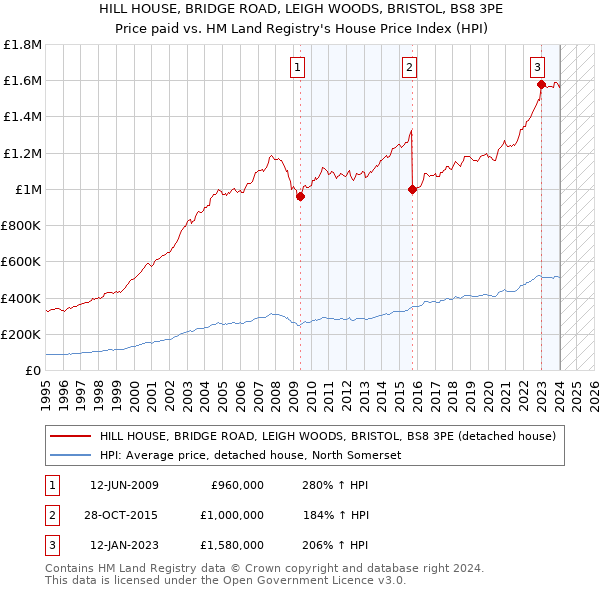 HILL HOUSE, BRIDGE ROAD, LEIGH WOODS, BRISTOL, BS8 3PE: Price paid vs HM Land Registry's House Price Index
