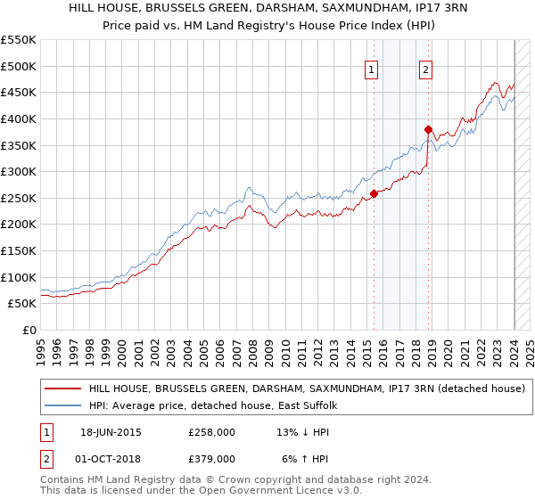 HILL HOUSE, BRUSSELS GREEN, DARSHAM, SAXMUNDHAM, IP17 3RN: Price paid vs HM Land Registry's House Price Index