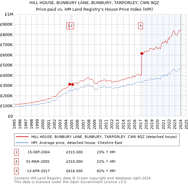 HILL HOUSE, BUNBURY LANE, BUNBURY, TARPORLEY, CW6 9QZ: Price paid vs HM Land Registry's House Price Index