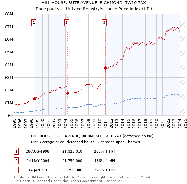 HILL HOUSE, BUTE AVENUE, RICHMOND, TW10 7AX: Price paid vs HM Land Registry's House Price Index