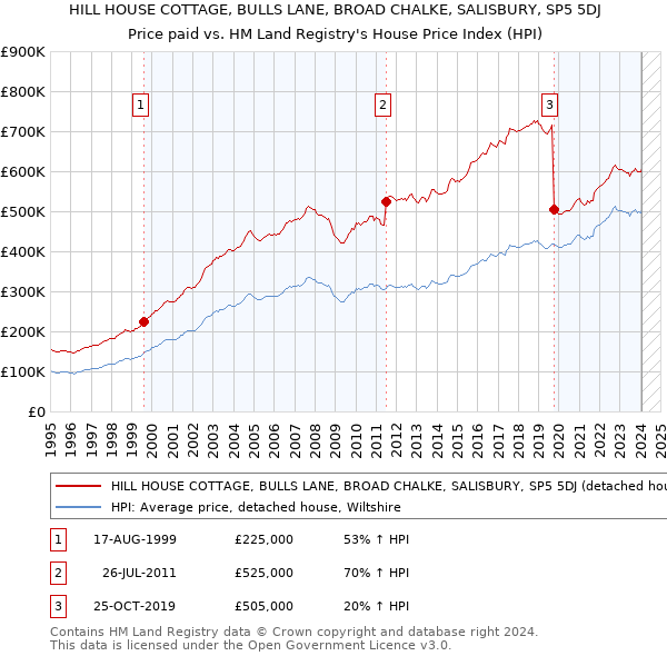 HILL HOUSE COTTAGE, BULLS LANE, BROAD CHALKE, SALISBURY, SP5 5DJ: Price paid vs HM Land Registry's House Price Index