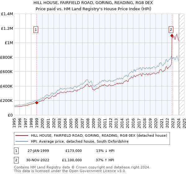 HILL HOUSE, FAIRFIELD ROAD, GORING, READING, RG8 0EX: Price paid vs HM Land Registry's House Price Index