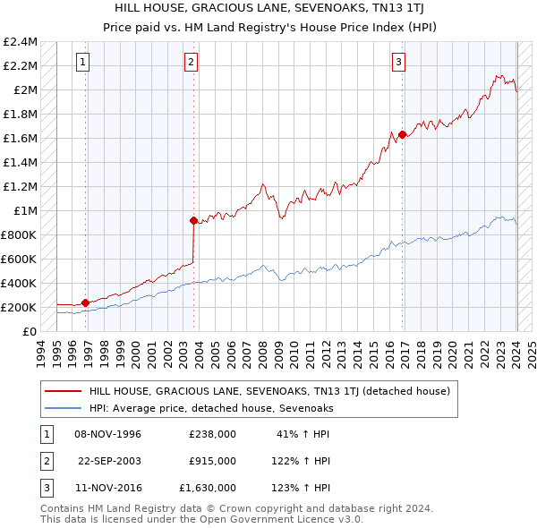 HILL HOUSE, GRACIOUS LANE, SEVENOAKS, TN13 1TJ: Price paid vs HM Land Registry's House Price Index