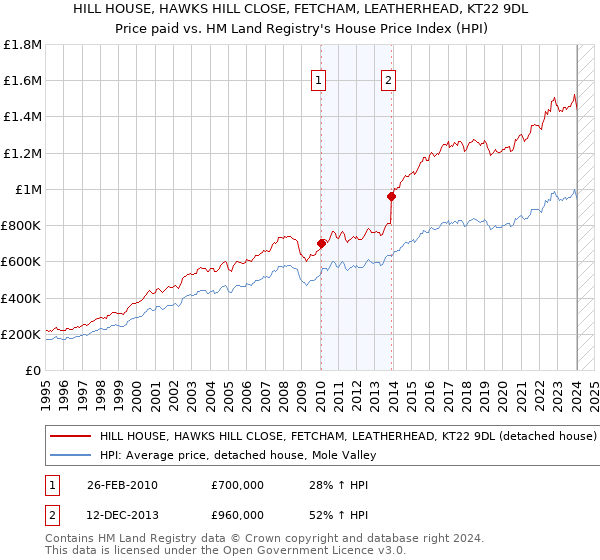 HILL HOUSE, HAWKS HILL CLOSE, FETCHAM, LEATHERHEAD, KT22 9DL: Price paid vs HM Land Registry's House Price Index