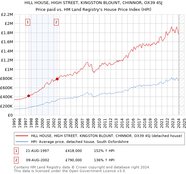 HILL HOUSE, HIGH STREET, KINGSTON BLOUNT, CHINNOR, OX39 4SJ: Price paid vs HM Land Registry's House Price Index