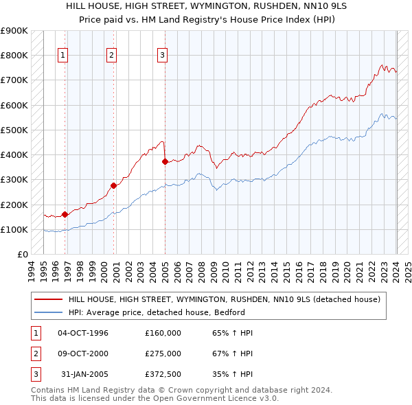 HILL HOUSE, HIGH STREET, WYMINGTON, RUSHDEN, NN10 9LS: Price paid vs HM Land Registry's House Price Index