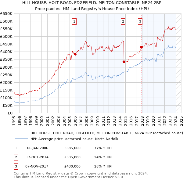 HILL HOUSE, HOLT ROAD, EDGEFIELD, MELTON CONSTABLE, NR24 2RP: Price paid vs HM Land Registry's House Price Index