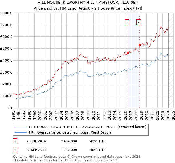 HILL HOUSE, KILWORTHY HILL, TAVISTOCK, PL19 0EP: Price paid vs HM Land Registry's House Price Index