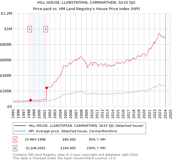 HILL HOUSE, LLANSTEFFAN, CARMARTHEN, SA33 5JG: Price paid vs HM Land Registry's House Price Index