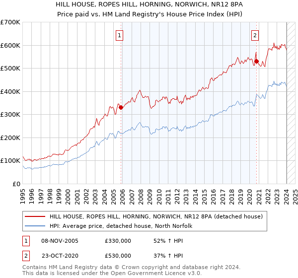 HILL HOUSE, ROPES HILL, HORNING, NORWICH, NR12 8PA: Price paid vs HM Land Registry's House Price Index