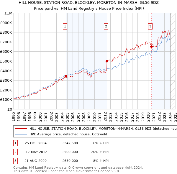 HILL HOUSE, STATION ROAD, BLOCKLEY, MORETON-IN-MARSH, GL56 9DZ: Price paid vs HM Land Registry's House Price Index