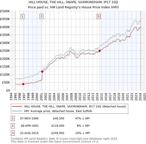 HILL HOUSE, THE HILL, SNAPE, SAXMUNDHAM, IP17 1SQ: Price paid vs HM Land Registry's House Price Index