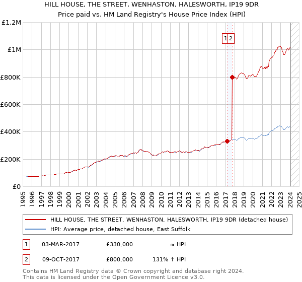 HILL HOUSE, THE STREET, WENHASTON, HALESWORTH, IP19 9DR: Price paid vs HM Land Registry's House Price Index