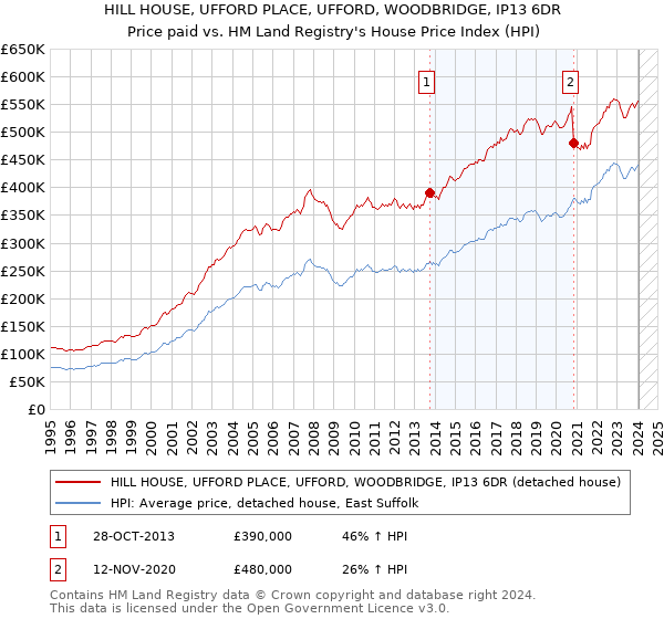 HILL HOUSE, UFFORD PLACE, UFFORD, WOODBRIDGE, IP13 6DR: Price paid vs HM Land Registry's House Price Index