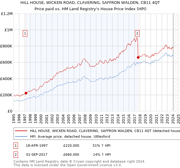 HILL HOUSE, WICKEN ROAD, CLAVERING, SAFFRON WALDEN, CB11 4QT: Price paid vs HM Land Registry's House Price Index