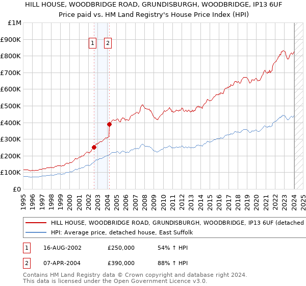 HILL HOUSE, WOODBRIDGE ROAD, GRUNDISBURGH, WOODBRIDGE, IP13 6UF: Price paid vs HM Land Registry's House Price Index