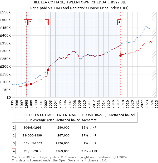 HILL LEA COTTAGE, TWEENTOWN, CHEDDAR, BS27 3JE: Price paid vs HM Land Registry's House Price Index