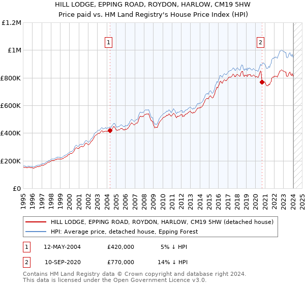 HILL LODGE, EPPING ROAD, ROYDON, HARLOW, CM19 5HW: Price paid vs HM Land Registry's House Price Index