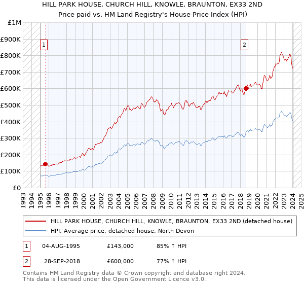 HILL PARK HOUSE, CHURCH HILL, KNOWLE, BRAUNTON, EX33 2ND: Price paid vs HM Land Registry's House Price Index