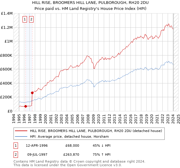 HILL RISE, BROOMERS HILL LANE, PULBOROUGH, RH20 2DU: Price paid vs HM Land Registry's House Price Index