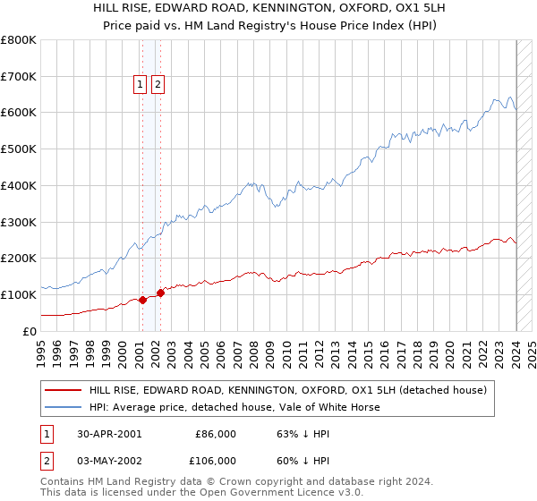 HILL RISE, EDWARD ROAD, KENNINGTON, OXFORD, OX1 5LH: Price paid vs HM Land Registry's House Price Index