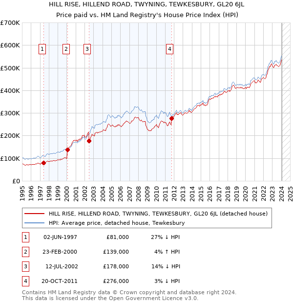 HILL RISE, HILLEND ROAD, TWYNING, TEWKESBURY, GL20 6JL: Price paid vs HM Land Registry's House Price Index