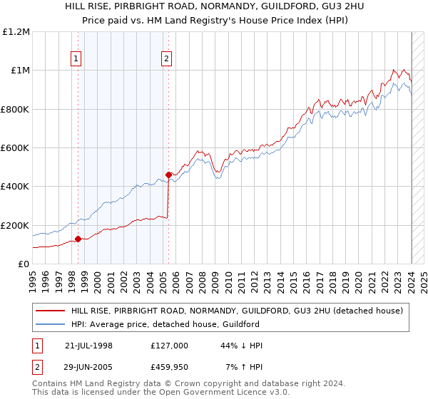 HILL RISE, PIRBRIGHT ROAD, NORMANDY, GUILDFORD, GU3 2HU: Price paid vs HM Land Registry's House Price Index