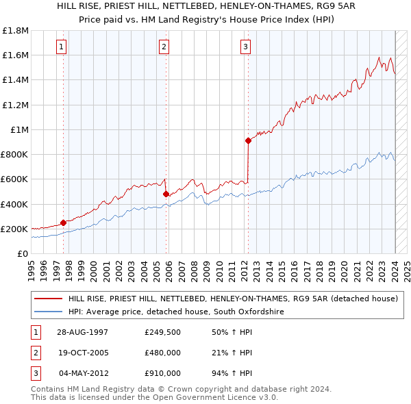 HILL RISE, PRIEST HILL, NETTLEBED, HENLEY-ON-THAMES, RG9 5AR: Price paid vs HM Land Registry's House Price Index