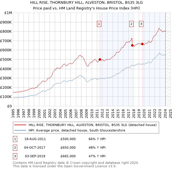 HILL RISE, THORNBURY HILL, ALVESTON, BRISTOL, BS35 3LG: Price paid vs HM Land Registry's House Price Index