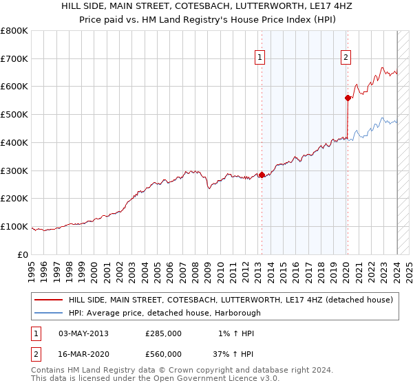 HILL SIDE, MAIN STREET, COTESBACH, LUTTERWORTH, LE17 4HZ: Price paid vs HM Land Registry's House Price Index