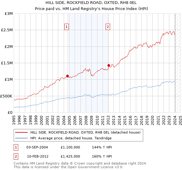 HILL SIDE, ROCKFIELD ROAD, OXTED, RH8 0EL: Price paid vs HM Land Registry's House Price Index