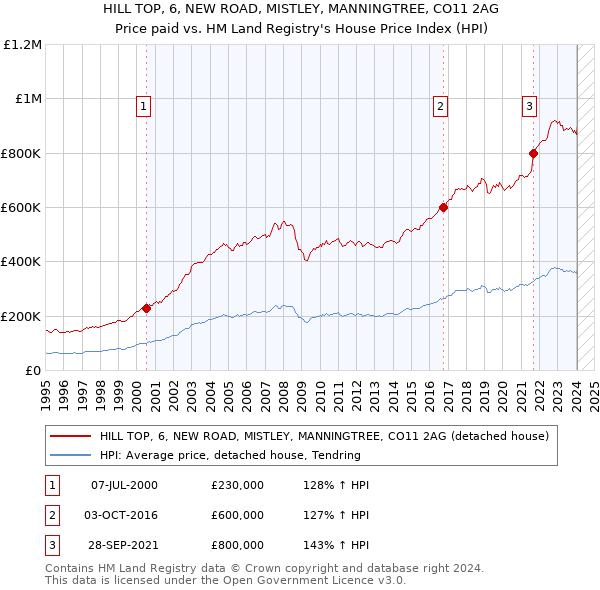 HILL TOP, 6, NEW ROAD, MISTLEY, MANNINGTREE, CO11 2AG: Price paid vs HM Land Registry's House Price Index