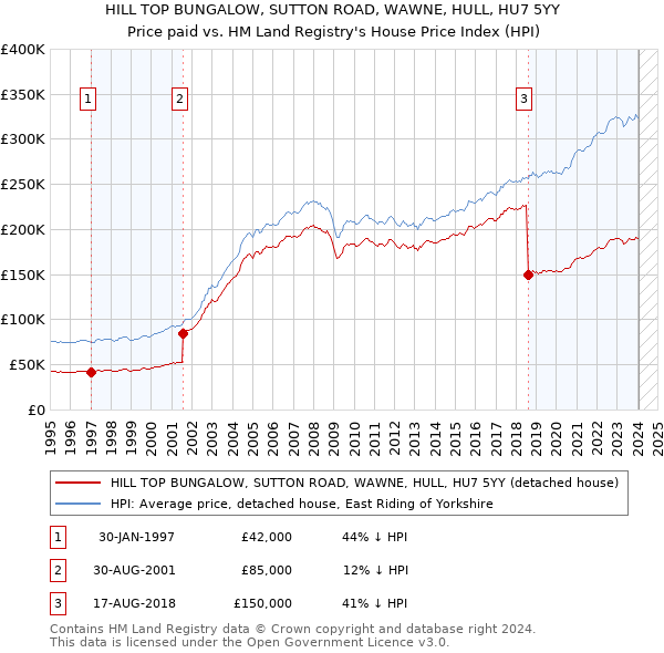 HILL TOP BUNGALOW, SUTTON ROAD, WAWNE, HULL, HU7 5YY: Price paid vs HM Land Registry's House Price Index