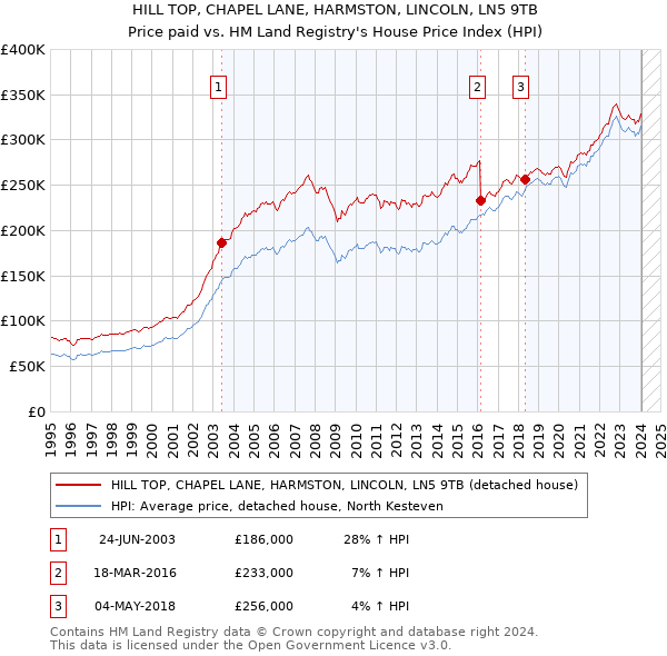 HILL TOP, CHAPEL LANE, HARMSTON, LINCOLN, LN5 9TB: Price paid vs HM Land Registry's House Price Index