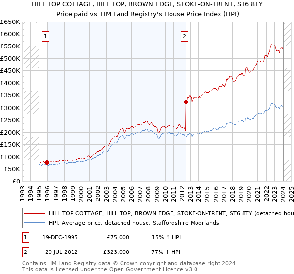 HILL TOP COTTAGE, HILL TOP, BROWN EDGE, STOKE-ON-TRENT, ST6 8TY: Price paid vs HM Land Registry's House Price Index